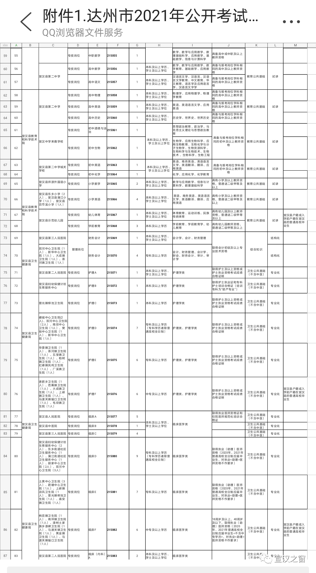 2015年宣汉县事业单位招聘