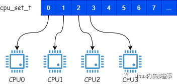 CPU affinity