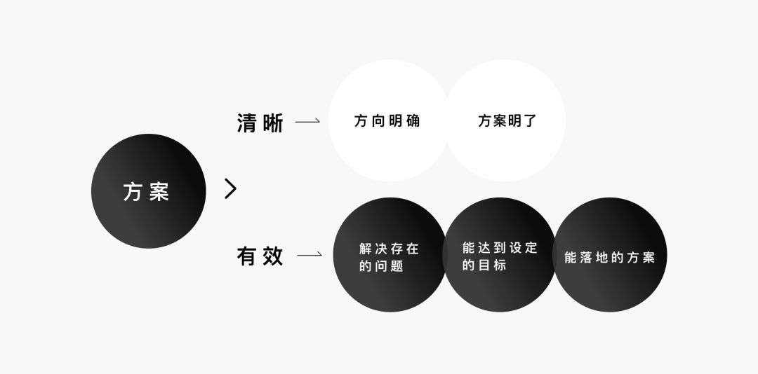 本文从What和How两个部分阐述如何输出清晰有效的设计方案,为大家建立系统的设计思路提供帮助。