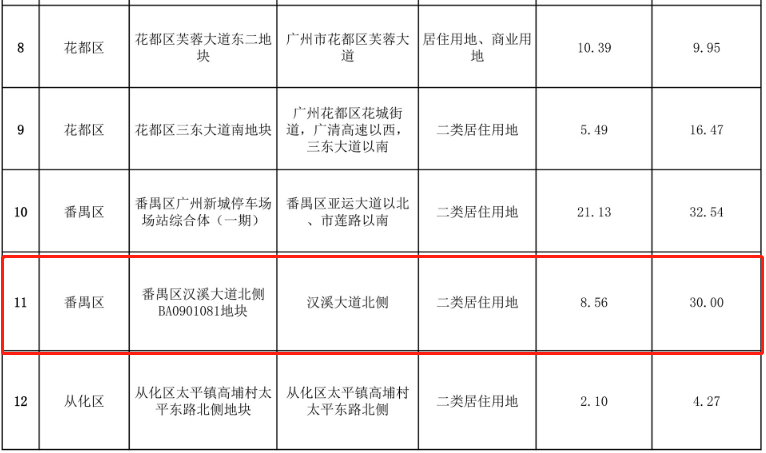 地铁上盖、体量达30万㎡，长隆宅地来袭