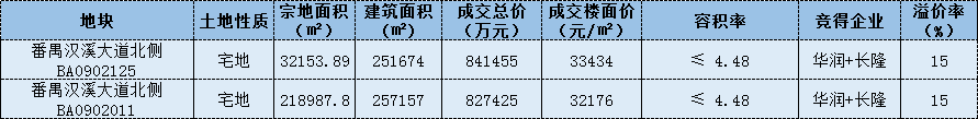 地铁上盖、体量达30万㎡，长隆宅地来袭