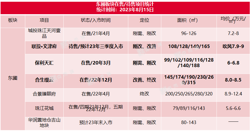 9月天河多个全新盘入市抢客，哪个更值得买？