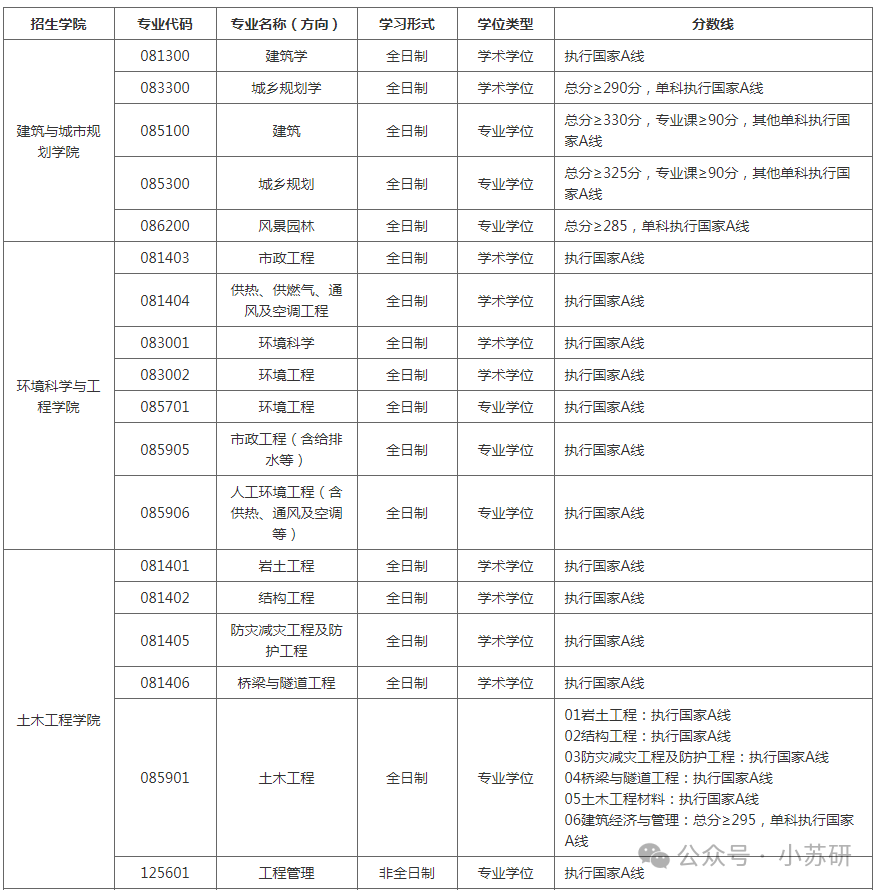 苏州科技大学分数高_科技录取分数苏州线大学是多少_苏州科技大学2024年录取分数线是多少