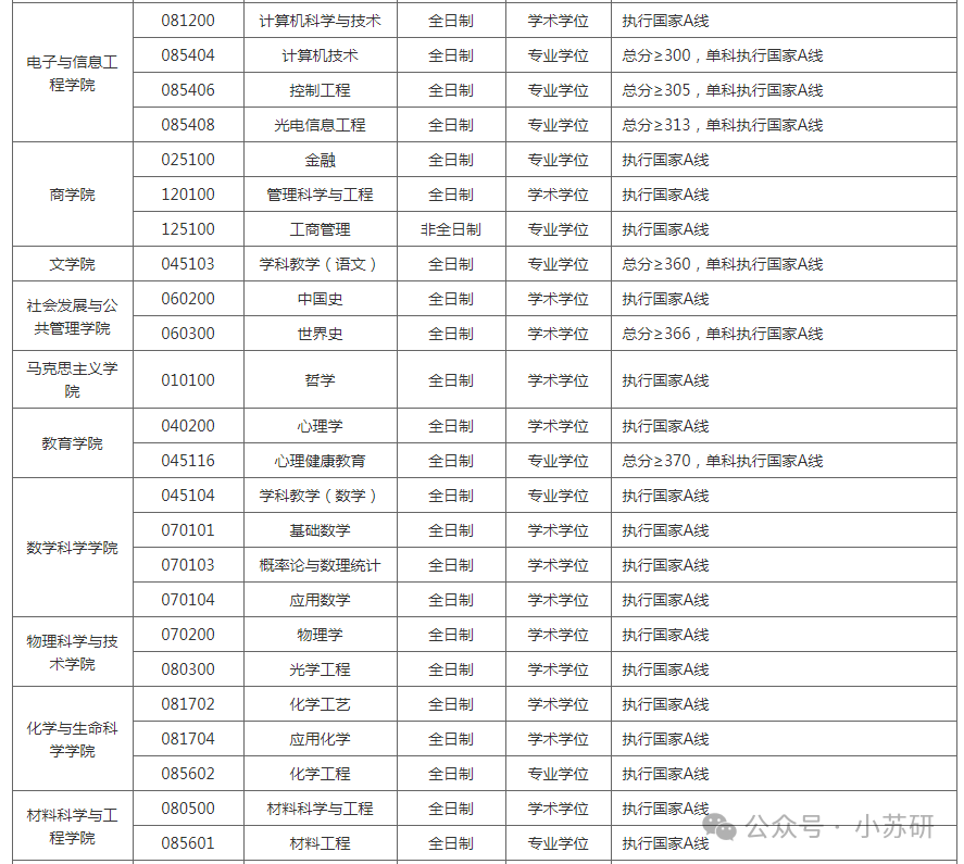 苏州科技大学分数高_科技录取分数苏州线大学是多少_苏州科技大学2024年录取分数线是多少