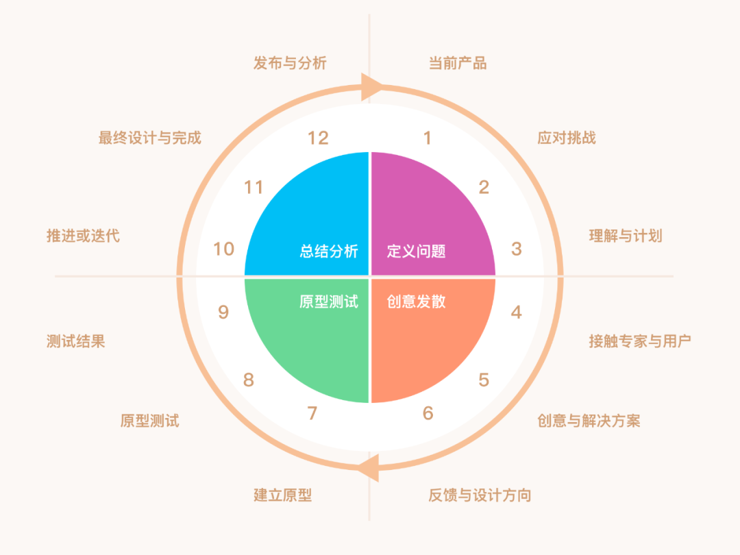 研究了上千套案例，才发现用户体验设计可以细化为 12 个步骤