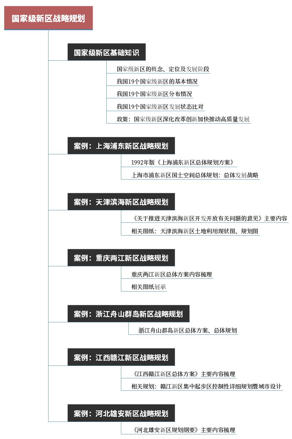 基础知识+多个案例推荐,这份《国家级新区战略规划》专题总结PPT(PDF版本)了解一下