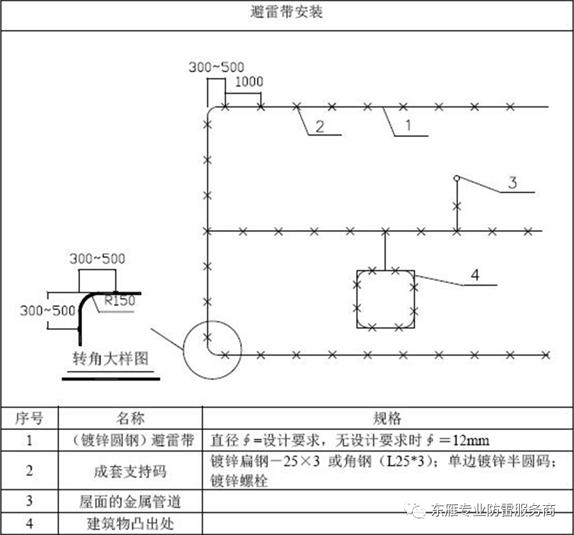 屋面避雷带怎么做才规范?优质做法总结! 屋面避雷带怎么做才规范?优质做法总结!