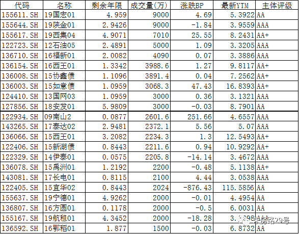 



中邮2019年9月18日星期三固收日报
