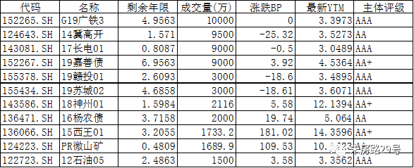 



中邮2019年9月19日星期四固收日报
