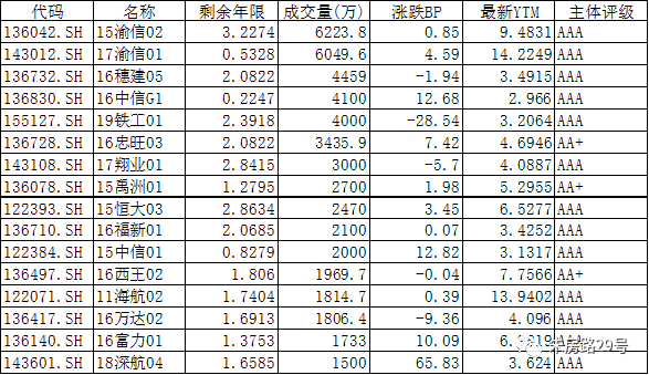 



中邮2019年8月27日星期二固收日报
