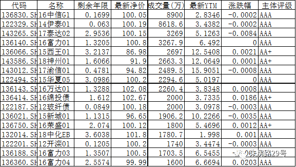 



中邮2019年9月16日星期一固收日报
