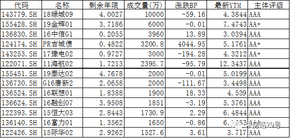 



中邮2019年9月3日星期二固收日报
