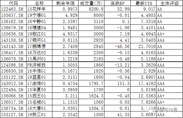 



中邮2019年9月17日星期二固收日报
