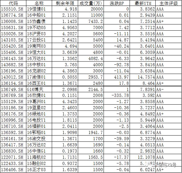 



中邮2019年9月6日星期五固收日报
