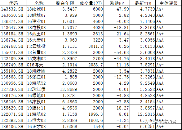 



中邮2019年9月5日星期四固收日报
