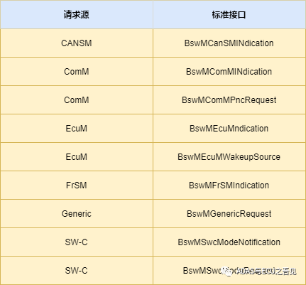 AUTOSAR基礎篇之BswM的圖4