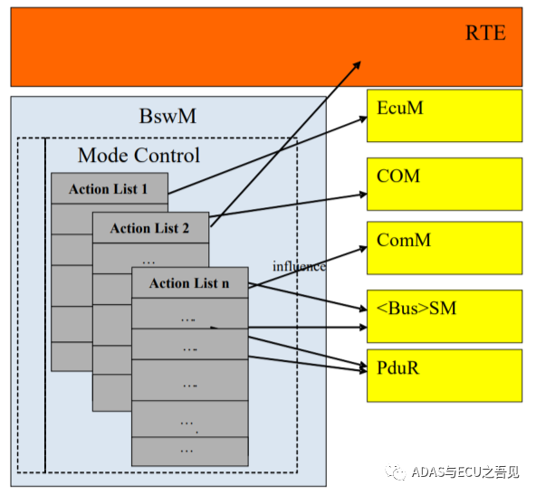 AUTOSAR基礎篇之BswM的圖3