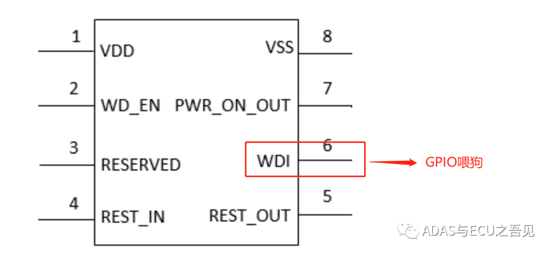 一文轻松理解AUTOSAR之Watchdog协议栈(上)的图2