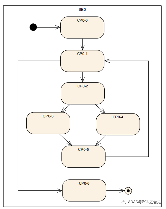 一文轻松理解AUTOSAR之Watchdog协议栈(上)的图15