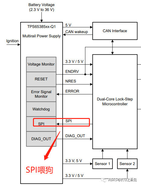 一文轻松理解AUTOSAR之Watchdog协议栈(上)的图4
