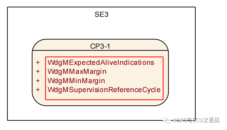 一文轻松理解AUTOSAR之Watchdog协议栈(上)的图13