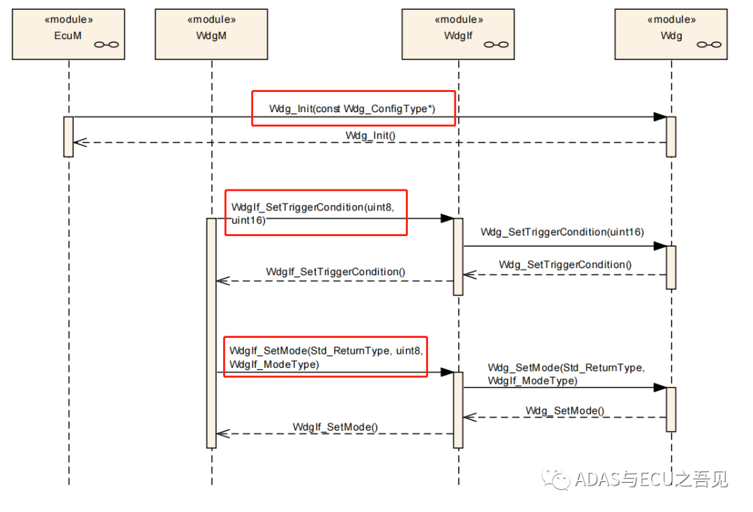 一文轻松理解AUTOSAR之Watchdog协议栈(上)的图7