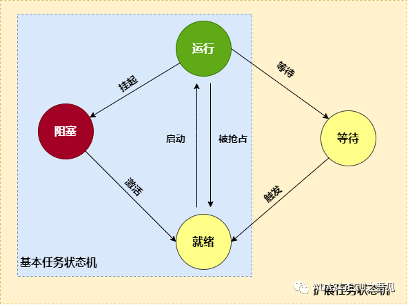 AUTOSAR基礎篇之OS(上)的圖6
