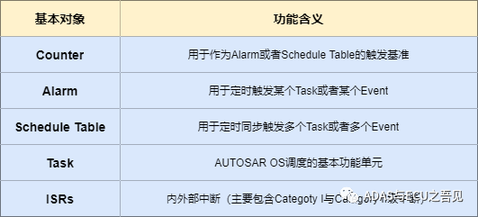 AUTOSAR基礎篇之OS(上)的圖4