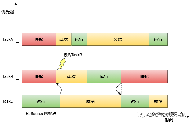 AUTOSAR基礎篇之OS(上)的圖9