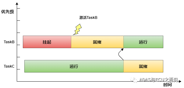 AUTOSAR基礎篇之OS(上)的圖10
