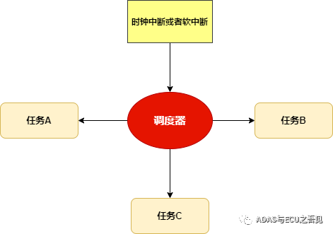 AUTOSAR基礎篇之OS(上)的圖2