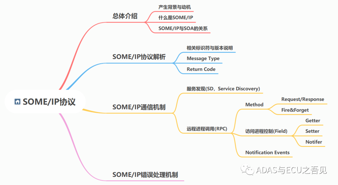一網(wǎng)打盡車載以太網(wǎng)之SOME/IP(上)的圖1
