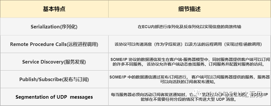 一網(wǎng)打盡車載以太網(wǎng)之SOME/IP(上)的圖4