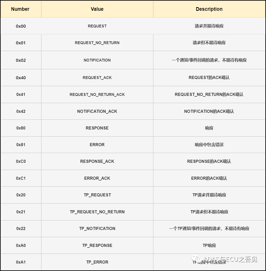 一網(wǎng)打盡車載以太網(wǎng)之SOME/IP(上)的圖7