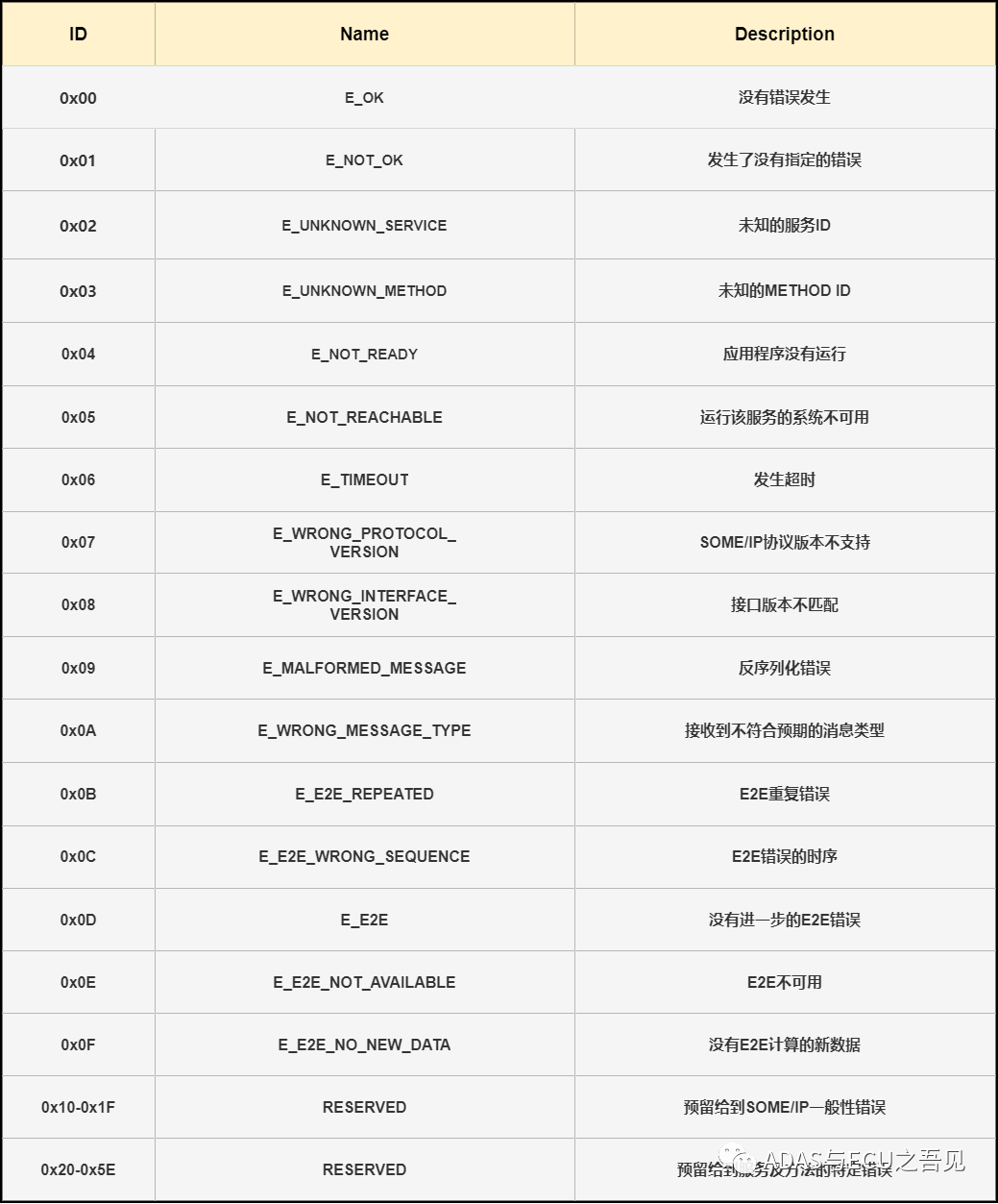 一網(wǎng)打盡車載以太網(wǎng)之SOME/IP(上)的圖8