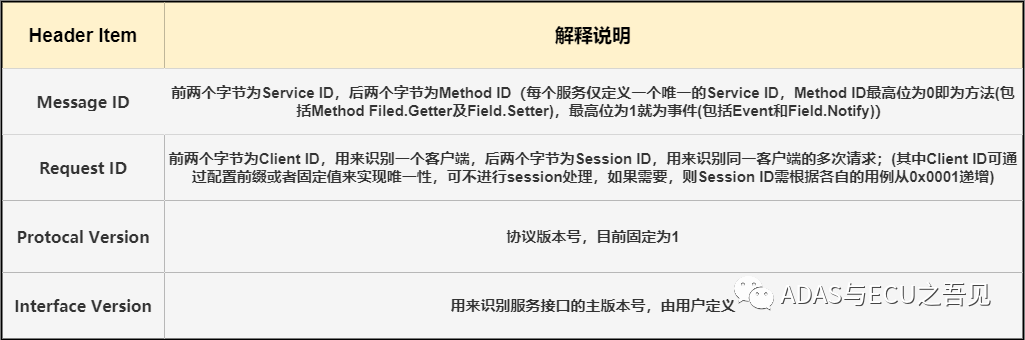 一網(wǎng)打盡車載以太網(wǎng)之SOME/IP(上)的圖6