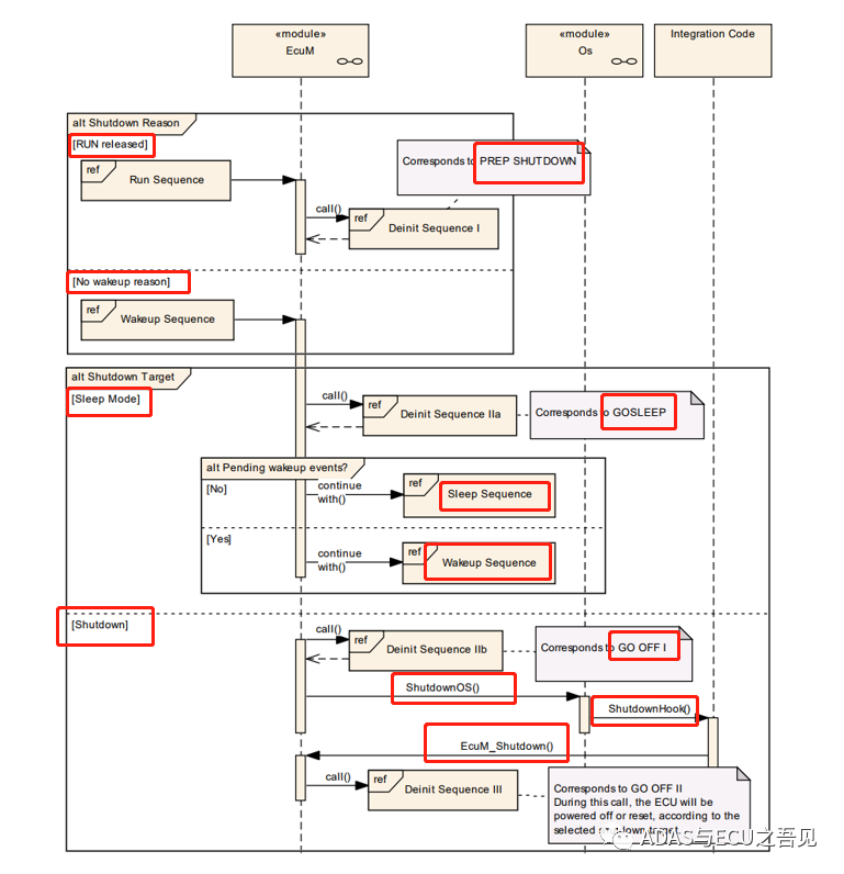 知荐 | AUTOSAR基础篇之EcuM的图9