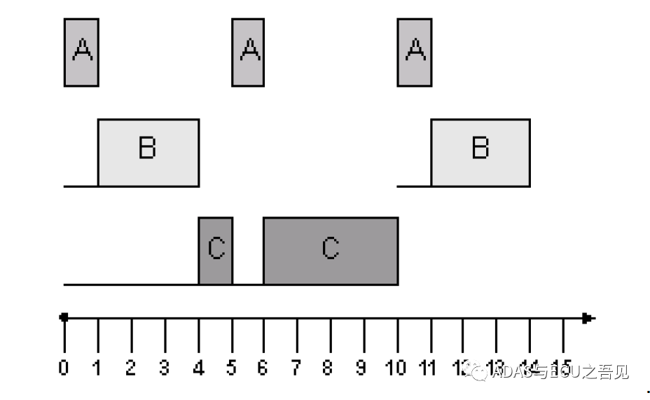 AUTOSAR基礎(chǔ)篇之OS(下)的圖4