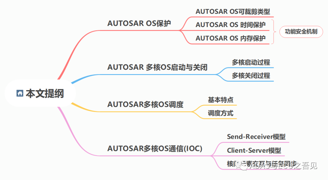 AUTOSAR基礎(chǔ)篇之OS(下)的圖1