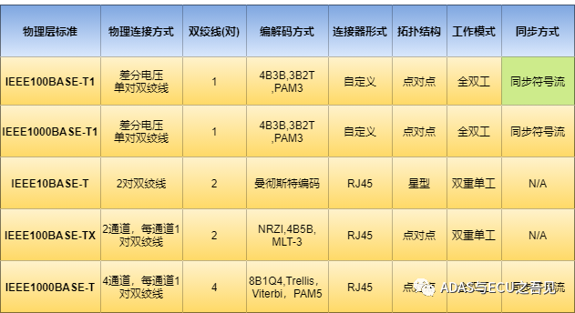 一文入門車載以太網(wǎng)，吐血整理! 不看可惜！的圖3