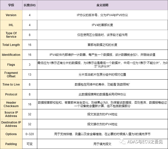 一文入門車載以太網(wǎng)，吐血整理! 不看可惜！的圖14