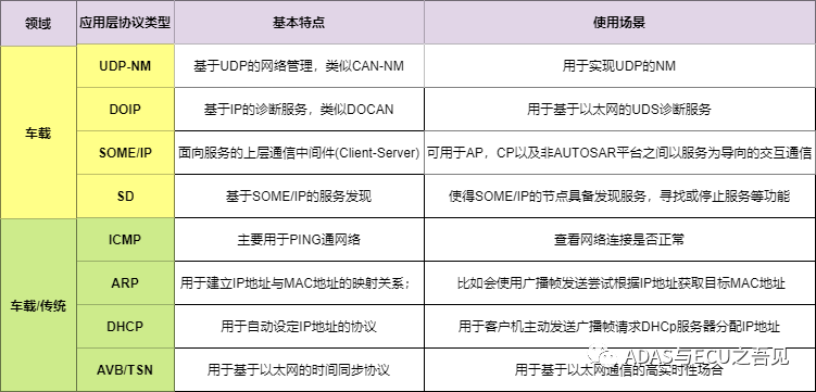 一文入門車載以太網(wǎng)，吐血整理! 不看可惜！的圖24