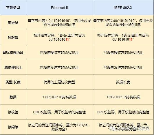 一文入門車載以太網(wǎng)，吐血整理! 不看可惜！的圖7