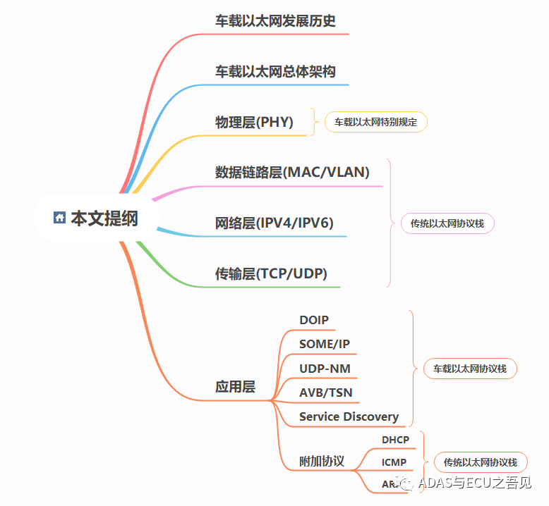 一文入門車載以太網(wǎng)，吐血整理! 不看可惜！的圖1