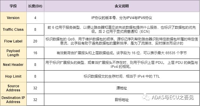 一文入門車載以太網(wǎng)，吐血整理! 不看可惜！的圖16
