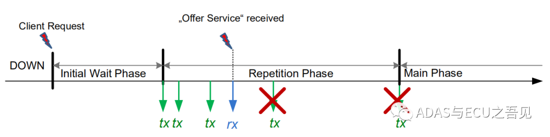 车载以太网之SOME/IP-SD专题篇的图18