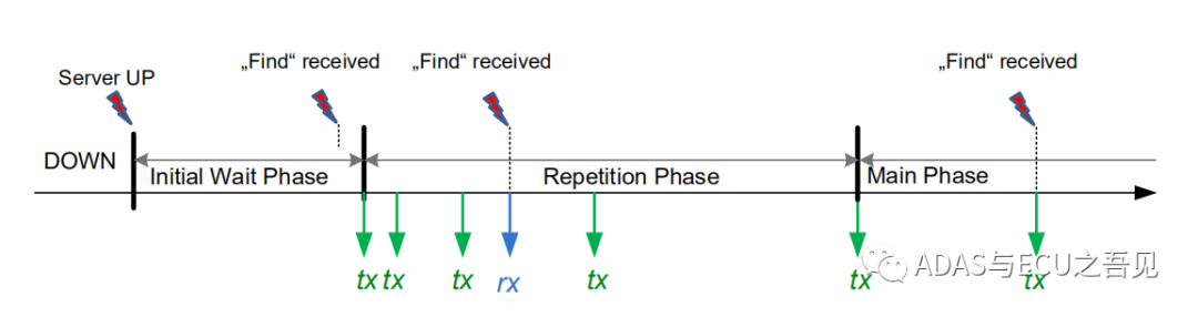 车载以太网之SOME/IP-SD专题篇的图16