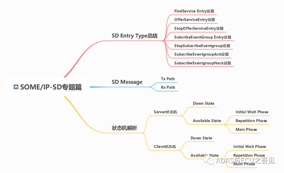 车载以太网之SOME/IP-SD专题篇的图1