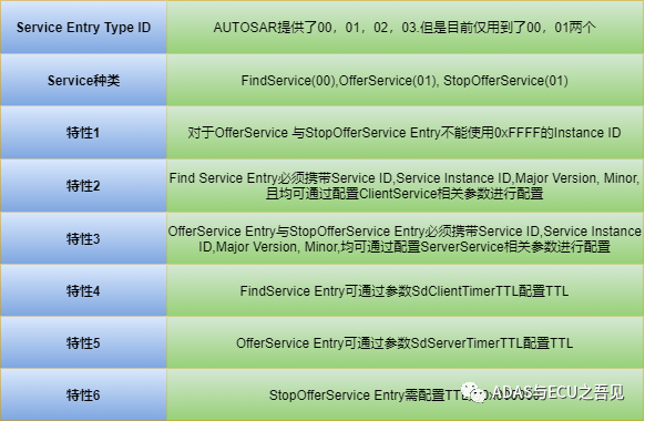 车载以太网之SOME/IP-SD专题篇的图3