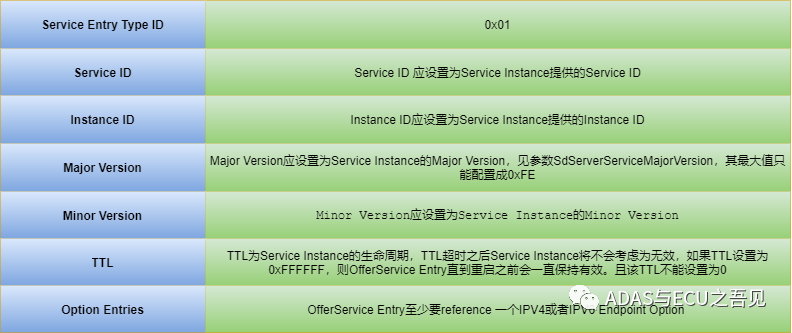 车载以太网之SOME/IP-SD专题篇的图5
